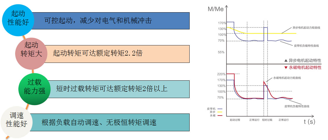 永磁直驅(qū)電機性能